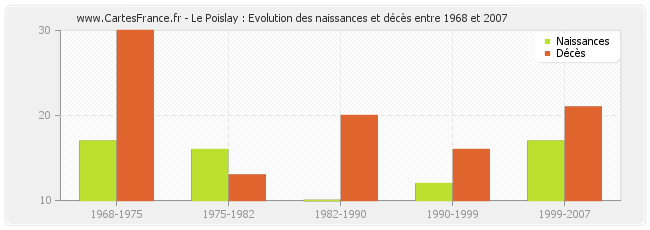 Le Poislay : Evolution des naissances et décès entre 1968 et 2007